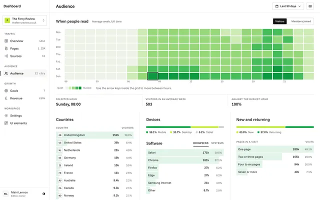 Audience page of the Analytics Dashboard template