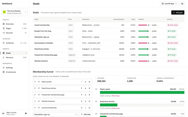Goals page of the Analytics Dashboard template