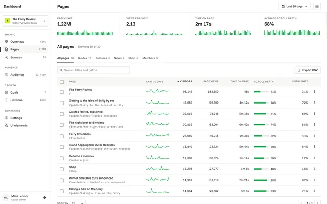 Pages page of the Analytics Dashboard template